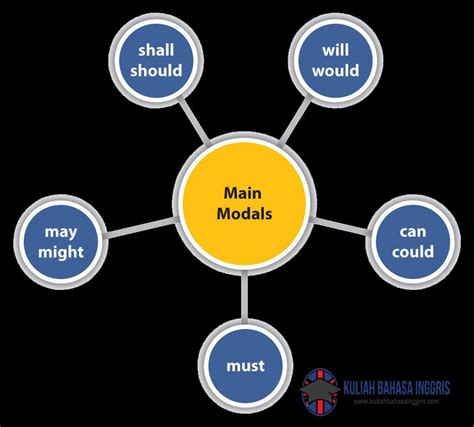 Will adalah kata kerja bantu yang bertugas membantu kata kerja utamanya yaitu explain. Welcome to Hafshabrina's Blog: Modal Auxiliary