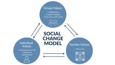 Social Change Model Of Leadership Gonzaga University