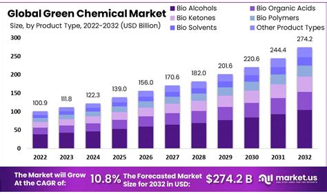 Green Chemical Market Expected To Achieve A Value Of Usd