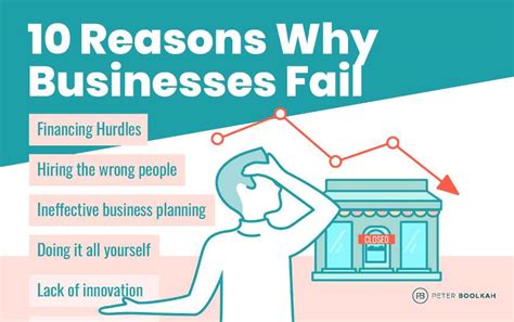10 Reasons Why Do Businesses Fail Peter Boolkah