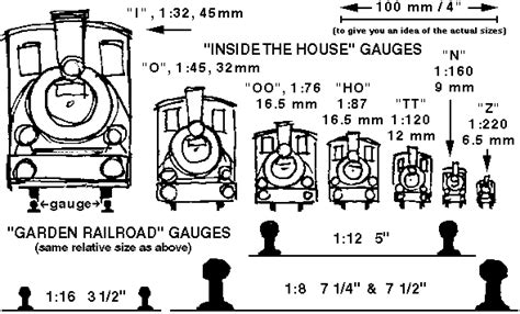 Railroad Modelling Scales