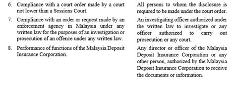 The financial services act 2013 (malay: Dilution of Banker's Duty of Secrecy in Malaysia under the ...