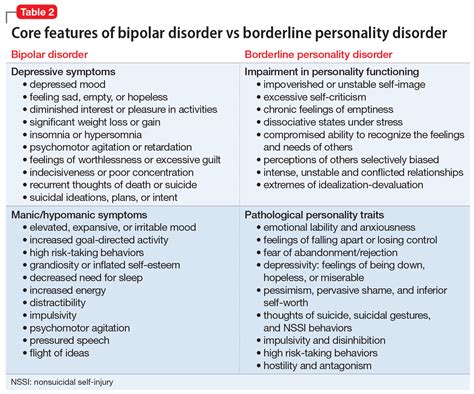 diferença entre bipolar e borderline yalearn