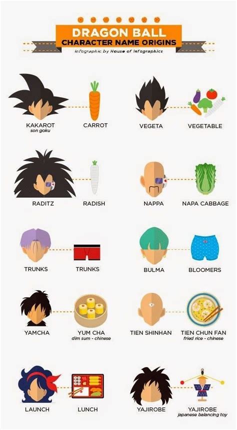 Dragon ball z merchandise was a success prior to its peak american interest, with more than $3 billion in sales from 1996 to 2000. Origin of DBZ names | Dragon ball super funny, Anime ...