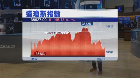 美股下跌 因再有通脹數據高於預期 Now 新聞