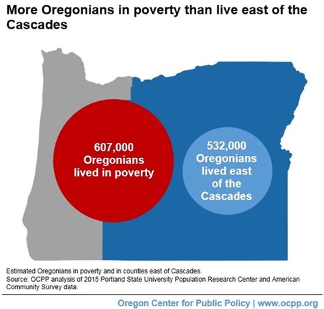 Oregons Poverty Rate Stubbornly High But Help Is Available Public