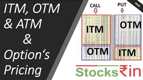 Itm Atm Otm Options Explained In Hindi Option Moneyness Or Option