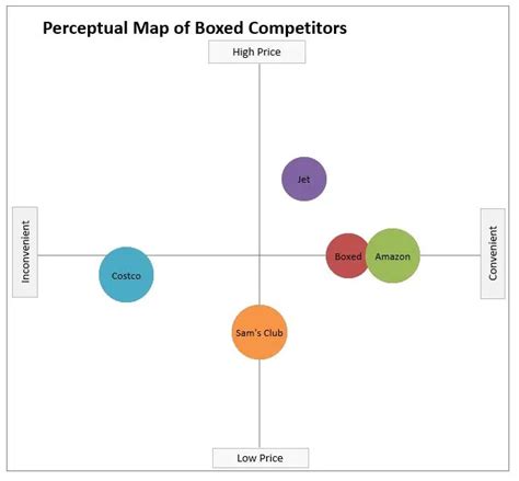 Perceptual Map Template Winning Templates