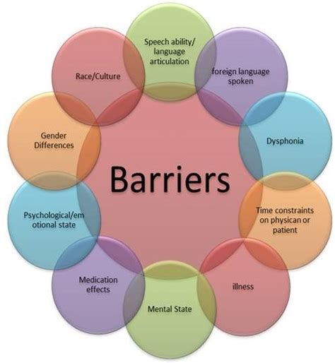 Barriers To Therapeutic Communication Lucas Macdonald