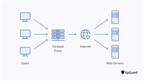 What Is A Reverse Proxy Server Learn How They Protect You Upguard