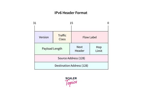 Internet Protocol Version 6 Ipv6 Header Format Scaler Topics