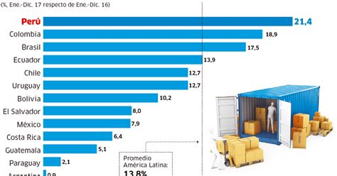 El Crecimiento De Las Exportaciones De América Latina Economía La