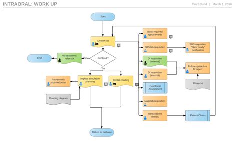 Improve Emr Implementation With Emr Workflow Diagrams Softworks Group