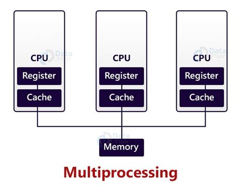 Multithreading Vs Multiprocessing In Operating System Dataflair