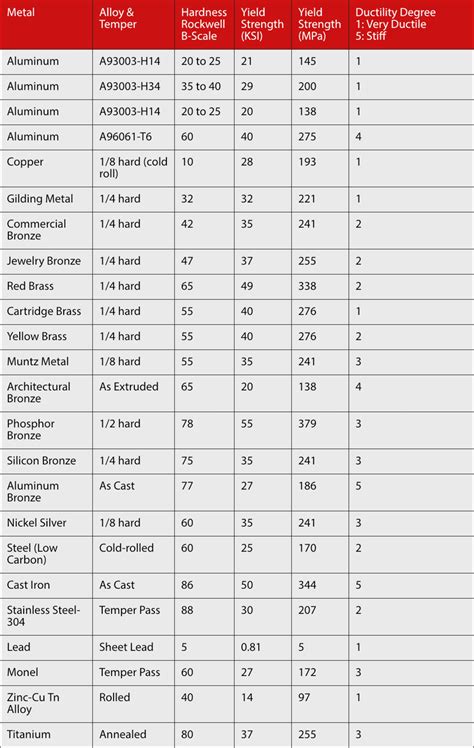 Metal Hardness Chart Based On Rockwell Scale And Ductility Metal