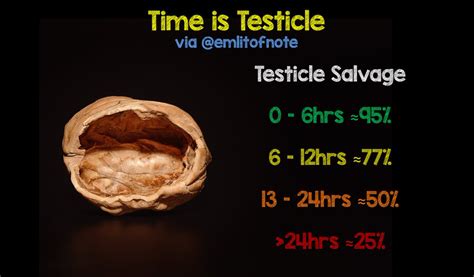 time is testicle emergency medicine kenya foundation