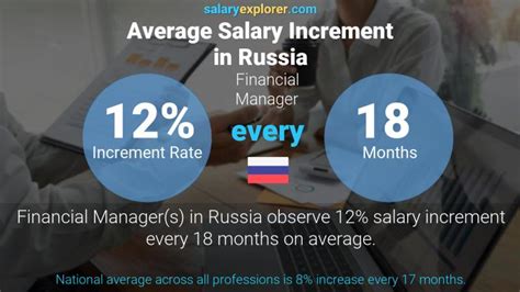 Financial Manager Average Salary In Russia 2023 The Complete Guide