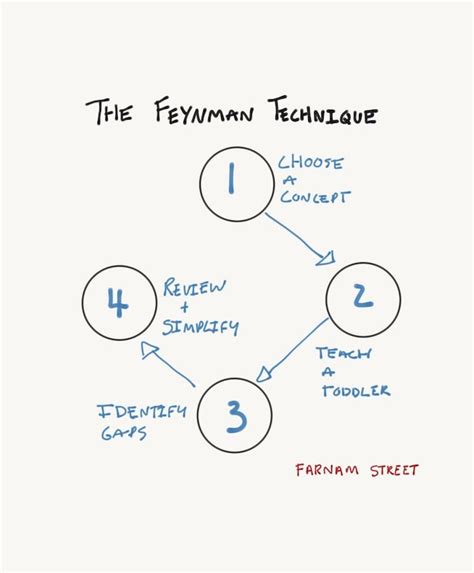 The Feynman Technique The Best Way To Learn Anything Getstudying