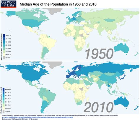 The Median Age Of The World Is 285 Sixty Years Ago It Was 235