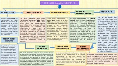 Mapa Conceptual De La Teoria Matematica De La Administracion Fareoo