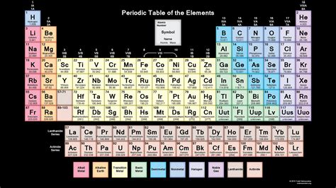 Hd Periodic Table Wallpaper Muted Colors 2015 Periodic Table Of The