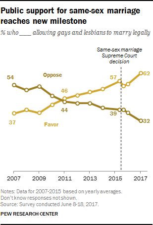 Support For Same Sex Marriage Grows Even Among Groups That Had Been Skeptical Pew Research Center