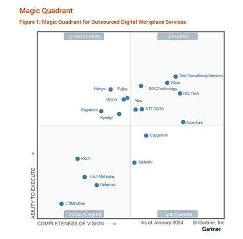 Cuadrante Mágico™ De Gartner® 2024 Para Servicios Subcontratados De Digital Workplace