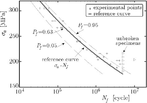 Fatigue Reference Curve σ A − N F S355 J2g3 Steel With Experimental