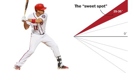 Why Mlb Hitters Are Suddenly Obsessed With Launch Angles Washington Post
