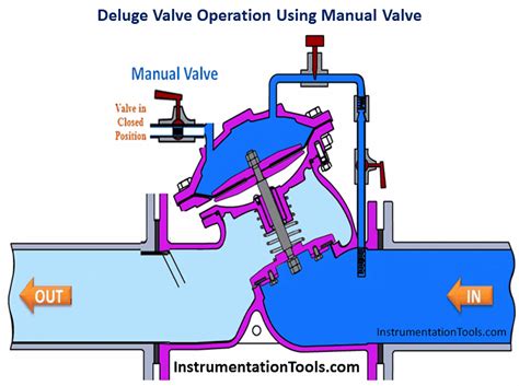 Detection sensor diagram also read : Deluge Valve Operation Instrumentation Tools