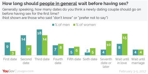 Yougov How Many Dates Should You Wait Before Having Sex With Someone