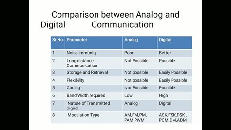 Difference Between Analog And Digital Communication System Youtube