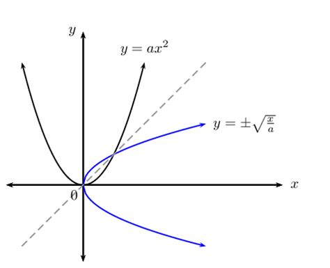 An inverse function goes the other way! Quadratic functions | Functions | Siyavula