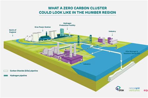 Drax Unveils Carbon Capture Pipeline Plan As Humber Hub Takes Shape