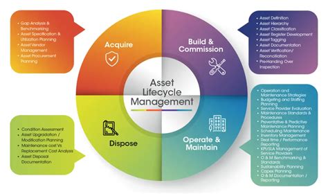 It Lifecycle Management Process