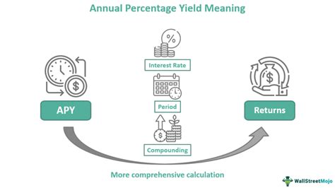 Annual Percentage Yield Apy Meaning Formula Calculations