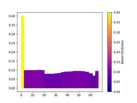 Matplotlib Creating A Colour Coded Figure Which Represents How A