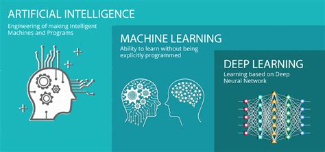 Perbedaan Artificial Intelligence Vs Machine Learning Vs Deep Learning