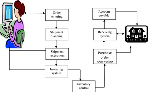 block diagram of transaction processing system interaction download scientific diagram