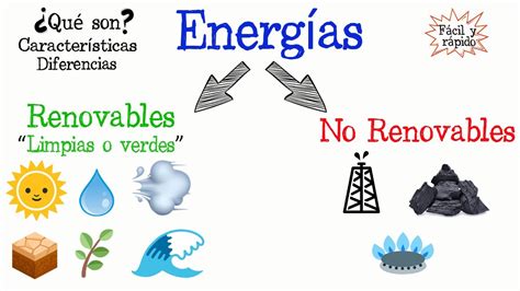 🌳energías Renovables Y No Renovables💡 Fácil Y Rápido BiologÍa