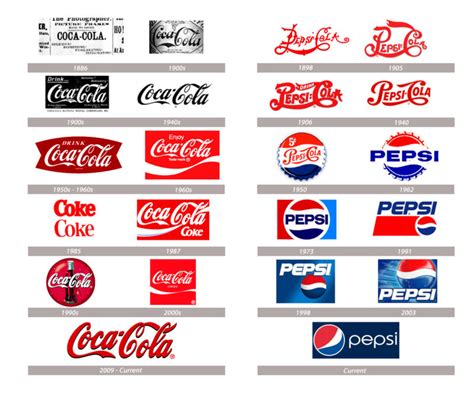 Rivales Históricos El Branding De Coca Cola Vs Pepsi Tendencias