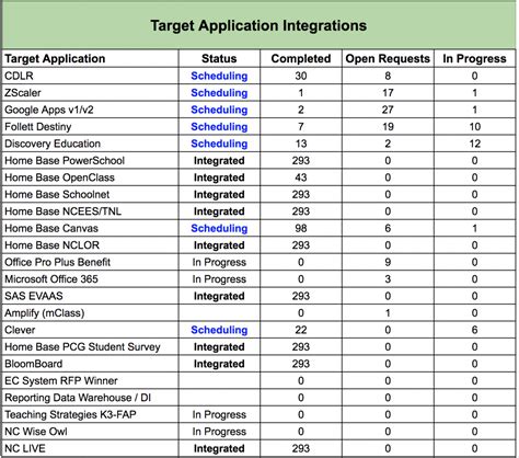 Target Applications Ncedcloud Iam Service
