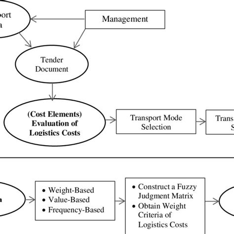 A Cost Minimization Framework For Purchasing Logistics Services Author