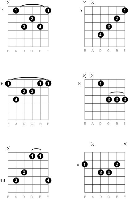 A Sharp B Flat Major Seventh Guitar Chord Diagrams