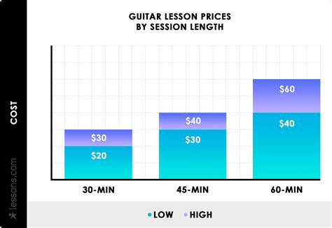 An electic guitar can use any pick, as a acoustic guitar can use. How Much Do Guitar Lessons Cost - slidesharetrick