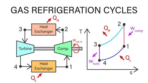 Refrigeration Refrigeration Gas