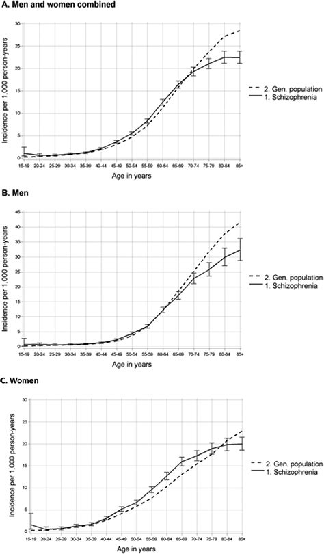 The Overall And Sex And Age Group Specific Incidence Rates Of Cancer In People With