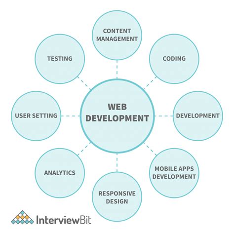 15 Best Full Stack Developer Courses Free And Paid In 2023 Interviewbit