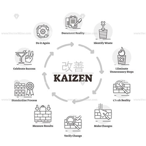 Kaizen Vector Illustration Vectormine Kaizen Kaizen Process Sales