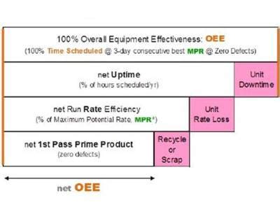 Oee means overall equipment effectiveness and it is used to evaluate how effectively a manufacturing operation is utilized as a way to monitor and improve process efficiency. Using OEE for batch processing in pharmaceutical manufacturing